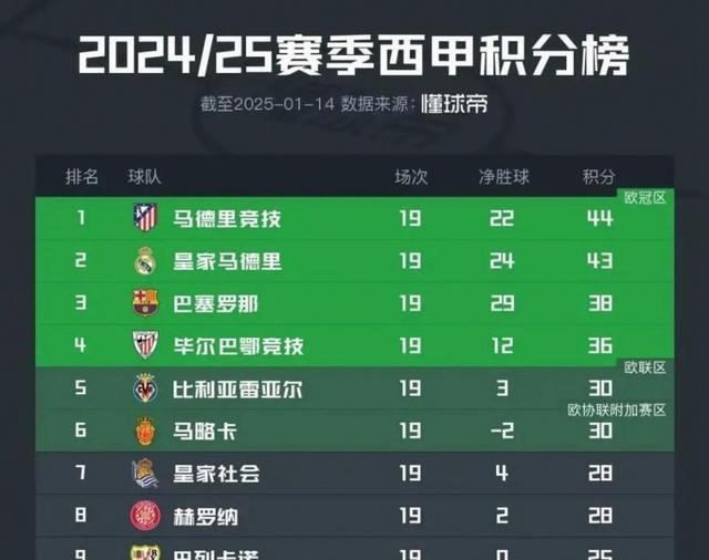 西甲球队实力排行